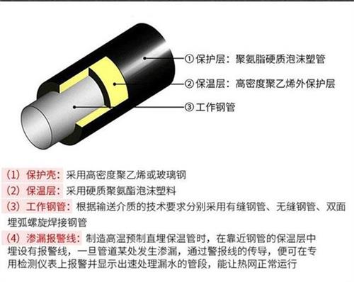 濮阳聚氨酯蒸汽保温管产品保温结构